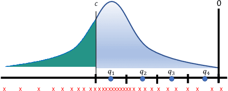 Figure 3 for EXAQ: Exponent Aware Quantization For LLMs Acceleration