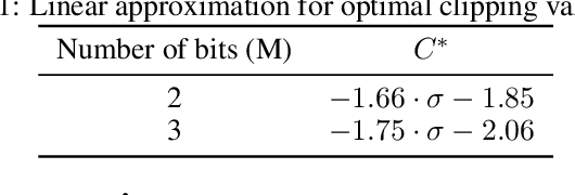 Figure 2 for EXAQ: Exponent Aware Quantization For LLMs Acceleration