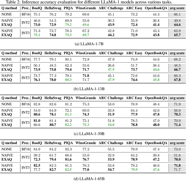 Figure 4 for EXAQ: Exponent Aware Quantization For LLMs Acceleration