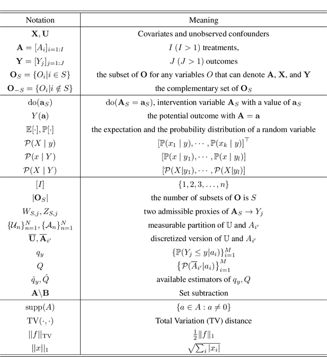 Figure 4 for The Blessings of Multiple Treatments and Outcomes in Treatment Effect Estimation