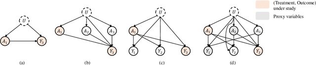 Figure 1 for The Blessings of Multiple Treatments and Outcomes in Treatment Effect Estimation