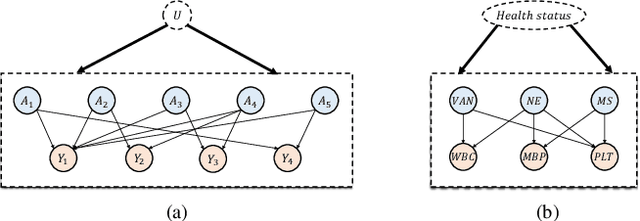 Figure 3 for The Blessings of Multiple Treatments and Outcomes in Treatment Effect Estimation