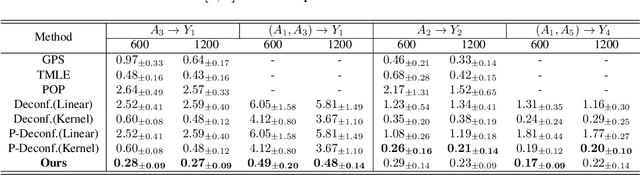 Figure 2 for The Blessings of Multiple Treatments and Outcomes in Treatment Effect Estimation