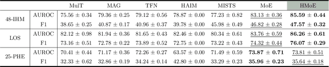 Figure 3 for On Expert Estimation in Hierarchical Mixture of Experts: Beyond Softmax Gating Functions