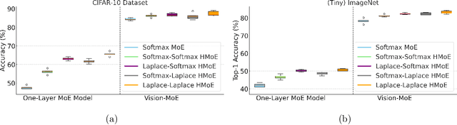 Figure 4 for On Expert Estimation in Hierarchical Mixture of Experts: Beyond Softmax Gating Functions