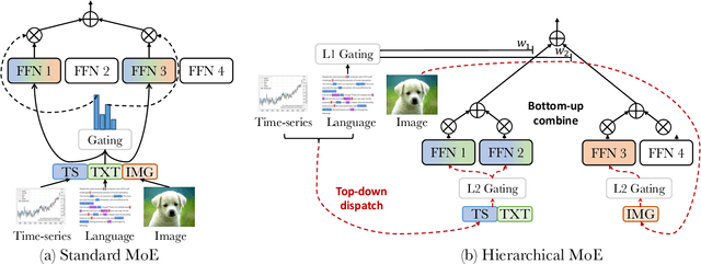 Figure 1 for On Expert Estimation in Hierarchical Mixture of Experts: Beyond Softmax Gating Functions