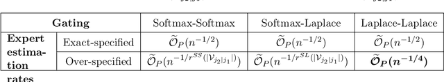 Figure 2 for On Expert Estimation in Hierarchical Mixture of Experts: Beyond Softmax Gating Functions