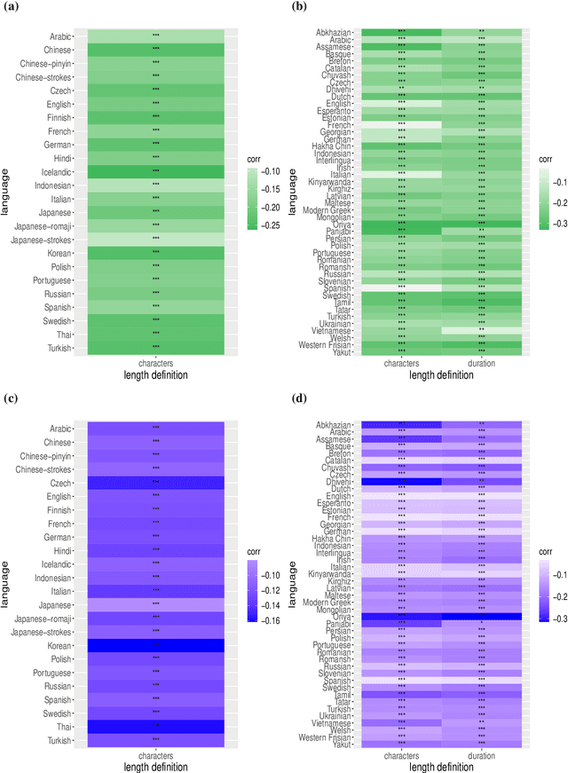 Figure 1 for Direct and indirect evidence of compression of word lengths. Zipf's law of abbreviation revisited