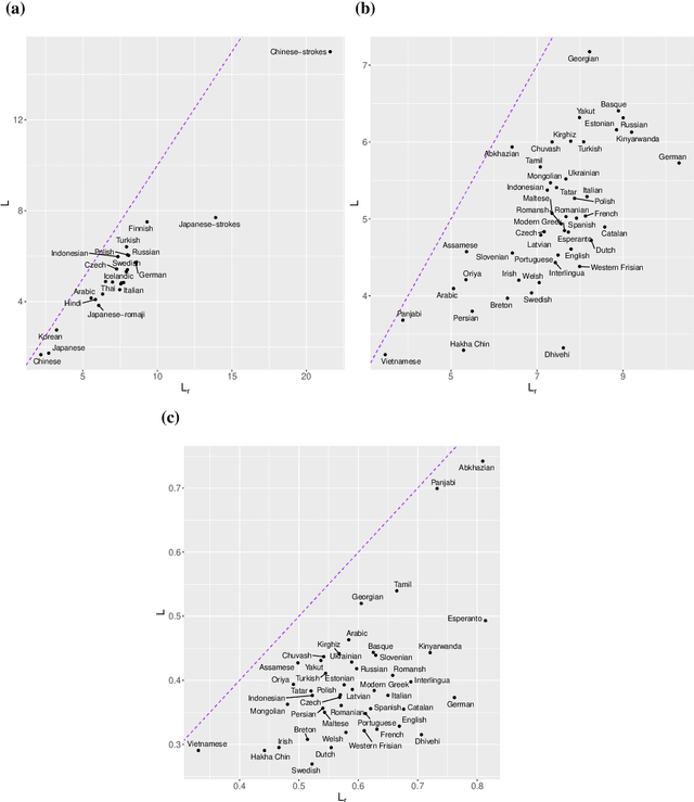 Figure 3 for Direct and indirect evidence of compression of word lengths. Zipf's law of abbreviation revisited