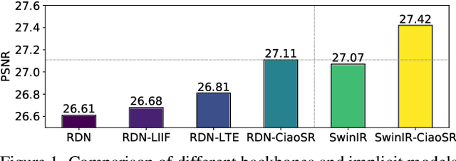 Figure 1 for CiaoSR: Continuous Implicit Attention-in-Attention Network for Arbitrary-Scale Image Super-Resolution