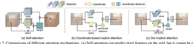 Figure 3 for CiaoSR: Continuous Implicit Attention-in-Attention Network for Arbitrary-Scale Image Super-Resolution