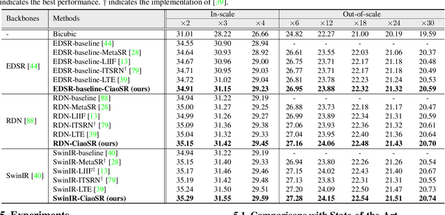 Figure 2 for CiaoSR: Continuous Implicit Attention-in-Attention Network for Arbitrary-Scale Image Super-Resolution