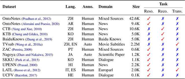 Figure 2 for A Survey on Zero Pronoun Translation