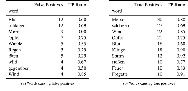 Figure 3 for Towards a Computational Analysis of Suspense: Detecting Dangerous Situations