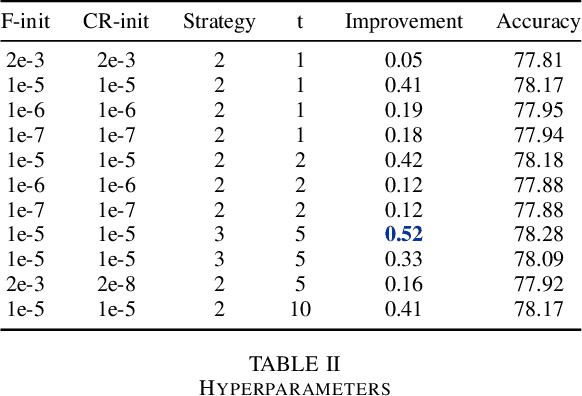 Figure 4 for CADE: Cosine Annealing Differential Evolution for Spiking Neural Network