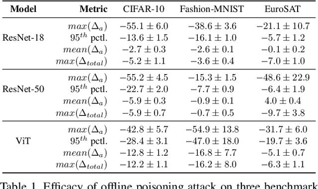 Figure 2 for Mole Recruitment: Poisoning of Image Classifiers via Selective Batch Sampling