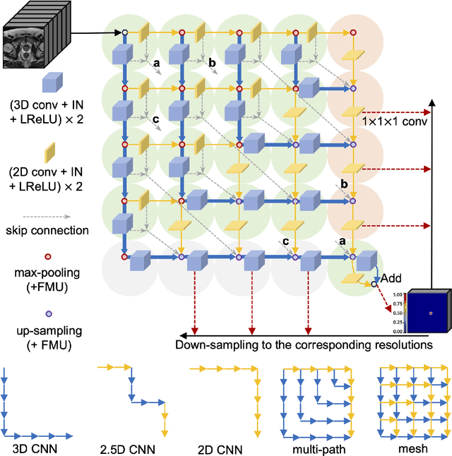 Figure 3 for Z-SSMNet: A Zonal-aware Self-Supervised Mesh Network for Prostate Cancer Detection and Diagnosis in bpMRI