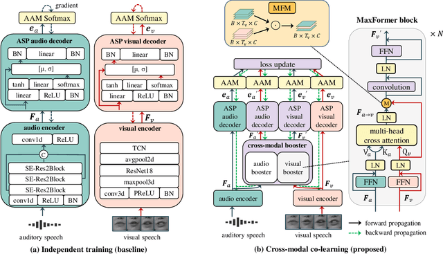 Figure 1 for Cross-modal Audio-visual Co-learning for Text-independent Speaker Verification