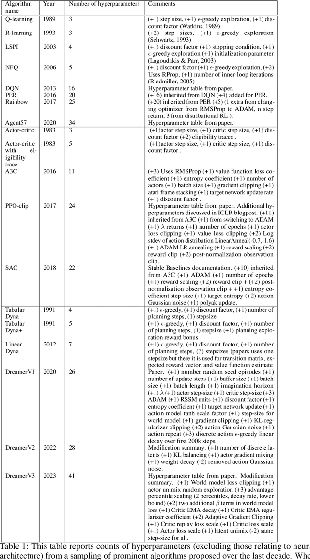 Figure 2 for A Method for Evaluating Hyperparameter Sensitivity in Reinforcement Learning