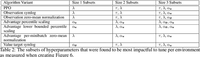 Figure 4 for A Method for Evaluating Hyperparameter Sensitivity in Reinforcement Learning