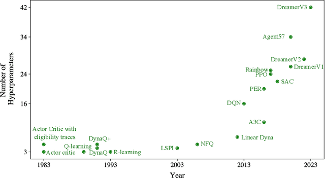 Figure 1 for A Method for Evaluating Hyperparameter Sensitivity in Reinforcement Learning