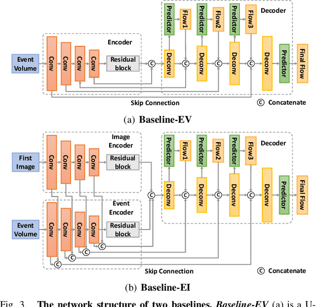 Figure 4 for Learning Dense and Continuous Optical Flow from an Event Camera