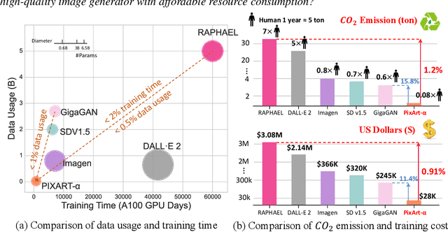 Figure 3 for PixArt-$α$: Fast Training of Diffusion Transformer for Photorealistic Text-to-Image Synthesis