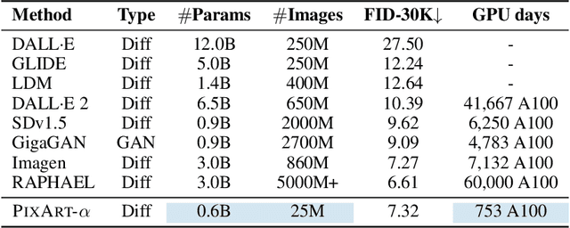 Figure 4 for PixArt-$α$: Fast Training of Diffusion Transformer for Photorealistic Text-to-Image Synthesis