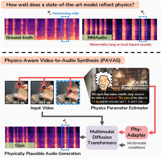 Figure 1 for PAVAS: Physics-Aware Video-to-Audio Synthesis