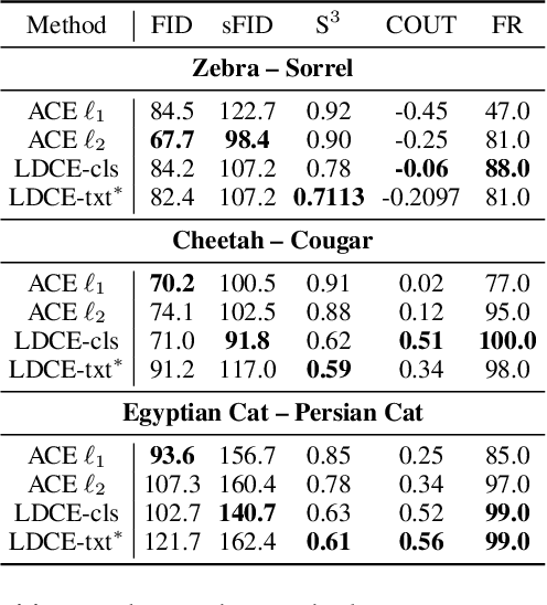 Figure 4 for Latent Diffusion Counterfactual Explanations