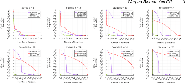 Figure 2 for Warped geometric information on the optimisation of Euclidean functions