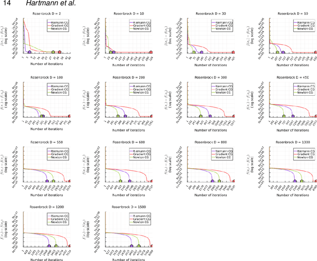 Figure 3 for Warped geometric information on the optimisation of Euclidean functions