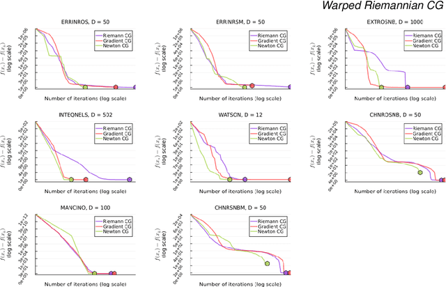 Figure 4 for Warped geometric information on the optimisation of Euclidean functions