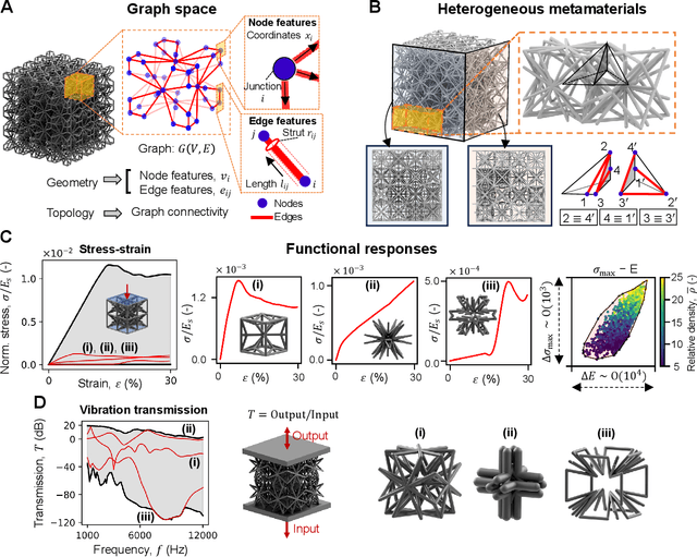 Figure 1 for Inverse designing metamaterials with programmable nonlinear functional responses in graph space