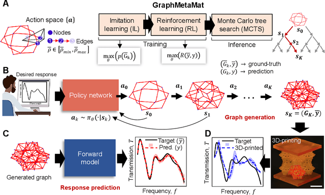 Figure 2 for Inverse designing metamaterials with programmable nonlinear functional responses in graph space