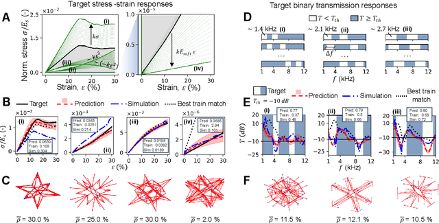 Figure 3 for Inverse designing metamaterials with programmable nonlinear functional responses in graph space