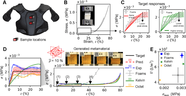 Figure 4 for Inverse designing metamaterials with programmable nonlinear functional responses in graph space