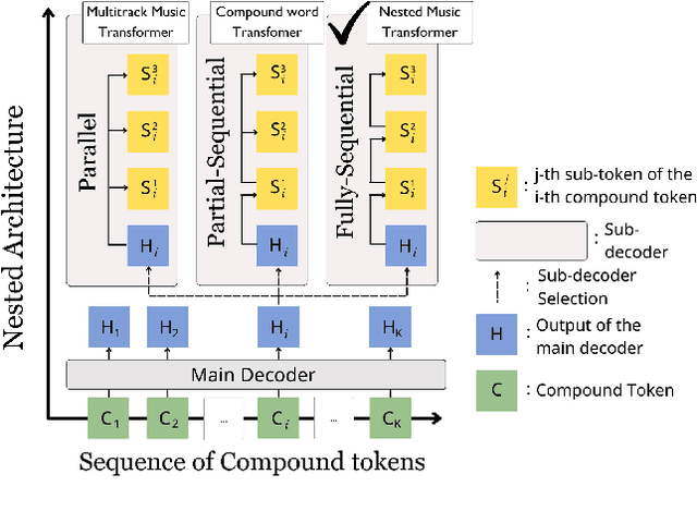 Figure 1 for Nested Music Transformer: Sequentially Decoding Compound Tokens in Symbolic Music and Audio Generation