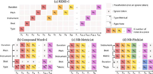 Figure 3 for Nested Music Transformer: Sequentially Decoding Compound Tokens in Symbolic Music and Audio Generation