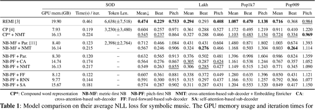 Figure 2 for Nested Music Transformer: Sequentially Decoding Compound Tokens in Symbolic Music and Audio Generation