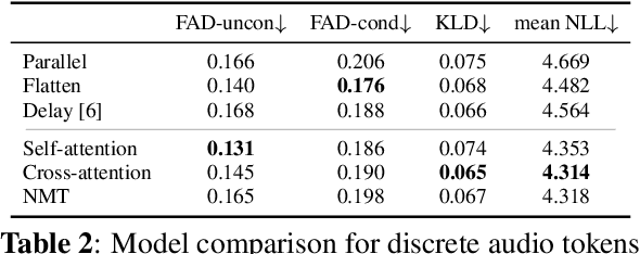 Figure 4 for Nested Music Transformer: Sequentially Decoding Compound Tokens in Symbolic Music and Audio Generation