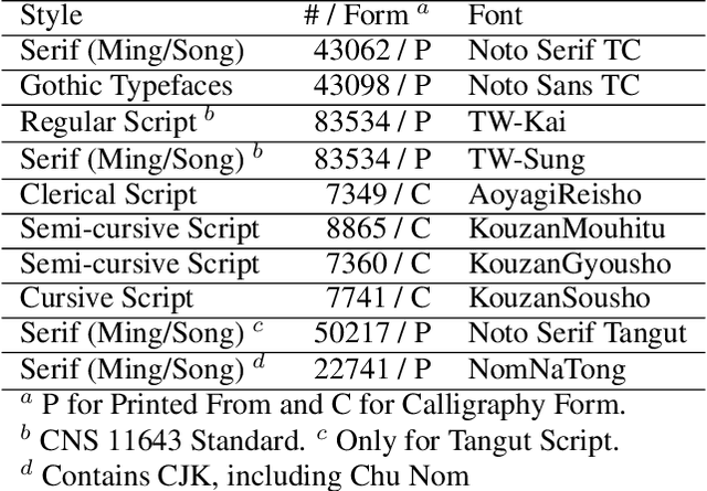 Figure 2 for DiffCJK: Conditional Diffusion Model for High-Quality and Wide-coverage CJK Character Generation
