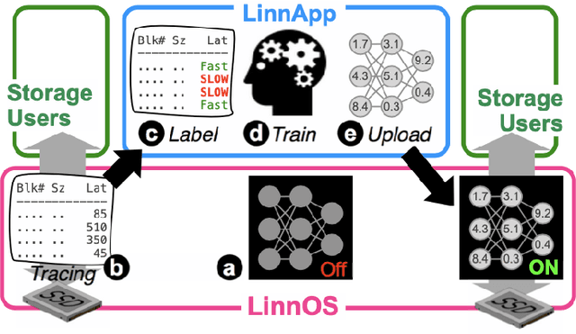 Figure 4 for Towards Learned Predictability of Storage Systems