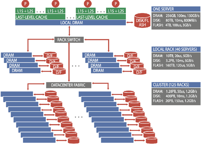 Figure 1 for Towards Learned Predictability of Storage Systems