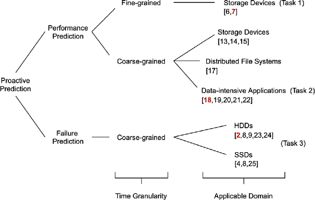 Figure 2 for Towards Learned Predictability of Storage Systems