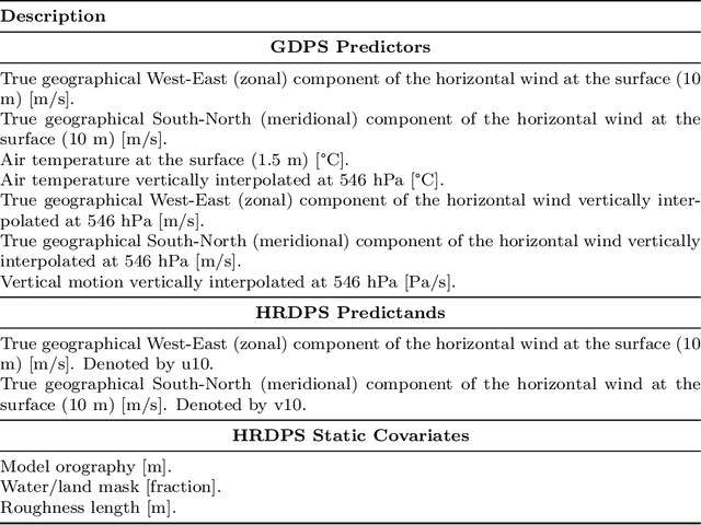 Figure 2 for Enhancing operational wind downscaling capabilities over Canada: Application of a Conditional Wasserstein GAN methodology