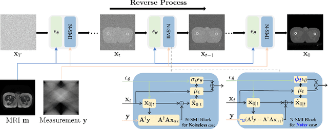 Figure 1 for DDMM-Synth: A Denoising Diffusion Model for Cross-modal Medical Image Synthesis with Sparse-view Measurement Embedding