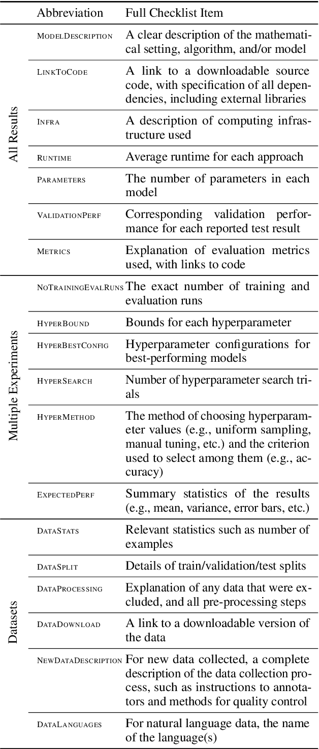 Figure 2 for Reproducibility in NLP: What Have We Learned from the Checklist?