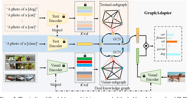 Figure 3 for GraphAdapter: Tuning Vision-Language Models With Dual Knowledge Graph