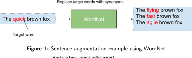 Figure 1 for A Comprehensive Study on NLP Data Augmentation for Hate Speech Detection: Legacy Methods, BERT, and LLMs